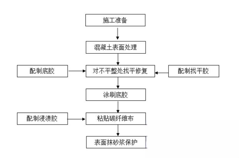 川汇碳纤维加固的优势以及使用方法